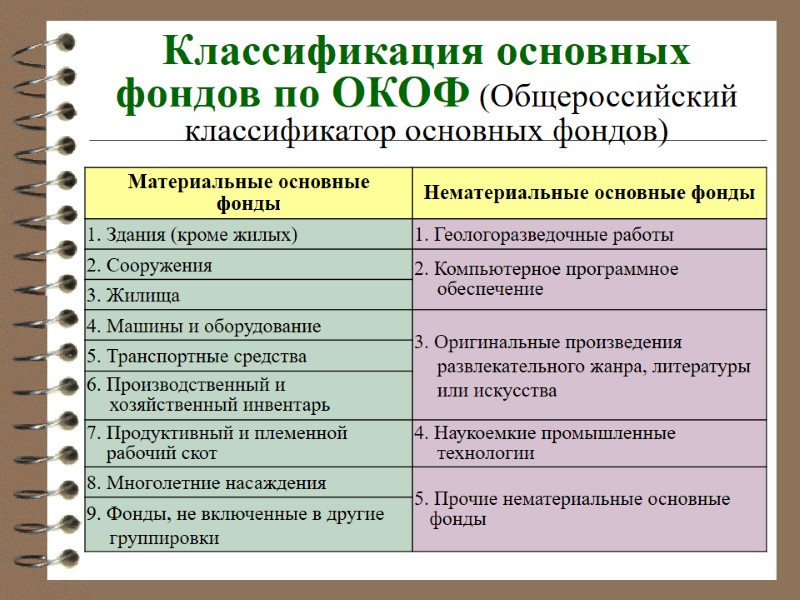 7 Классификация основных фондов по ОКОФ (Общероссийский классификатор основных фондов)